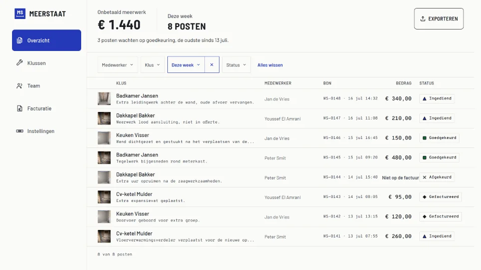 Het dashboard van Meerstaat op een laptop: 1.440 euro onbetaald meerwerk, acht posten deze week, de regel dat drie posten op goedkeuring wachten, filters op medewerker, klus, periode en status, en de acht bonnen van die week met medewerker, bonnummer, bedrag en de status ingediend, goedgekeurd, afgekeurd of gefactureerd, met een knop exporteren.